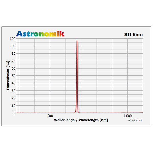 Astronomik Filters SII 6nm Clip EOS R XL